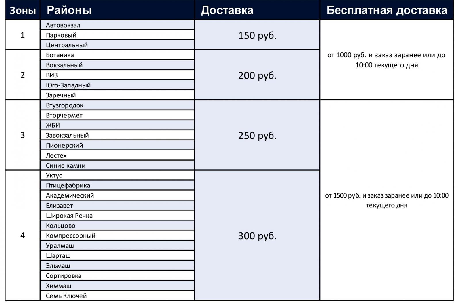 Условия доставки тортов, обедов и заготовок – Новости